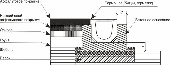 Схема установки бетонных лотков стандартной серии в асфальтовое покрытие
